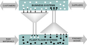 Figure 3. The shared information needs of business and plant floor systems